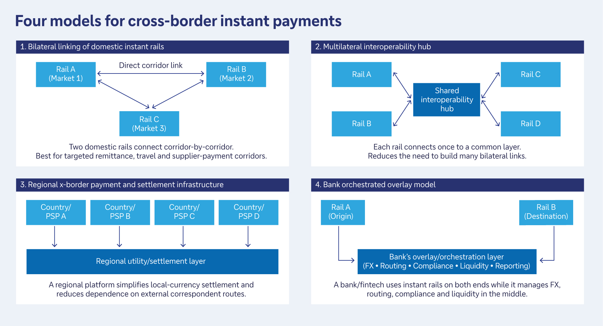 Figure 1: Four models for cross-border instant payments
