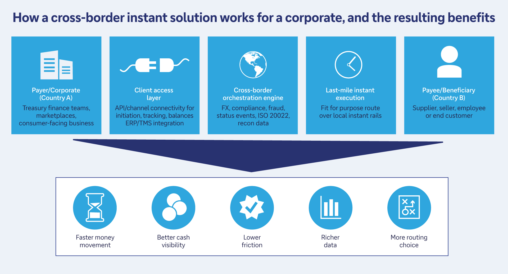 Figure 2: How a cross-border instant solution works for a corporate, and the resulting benefits