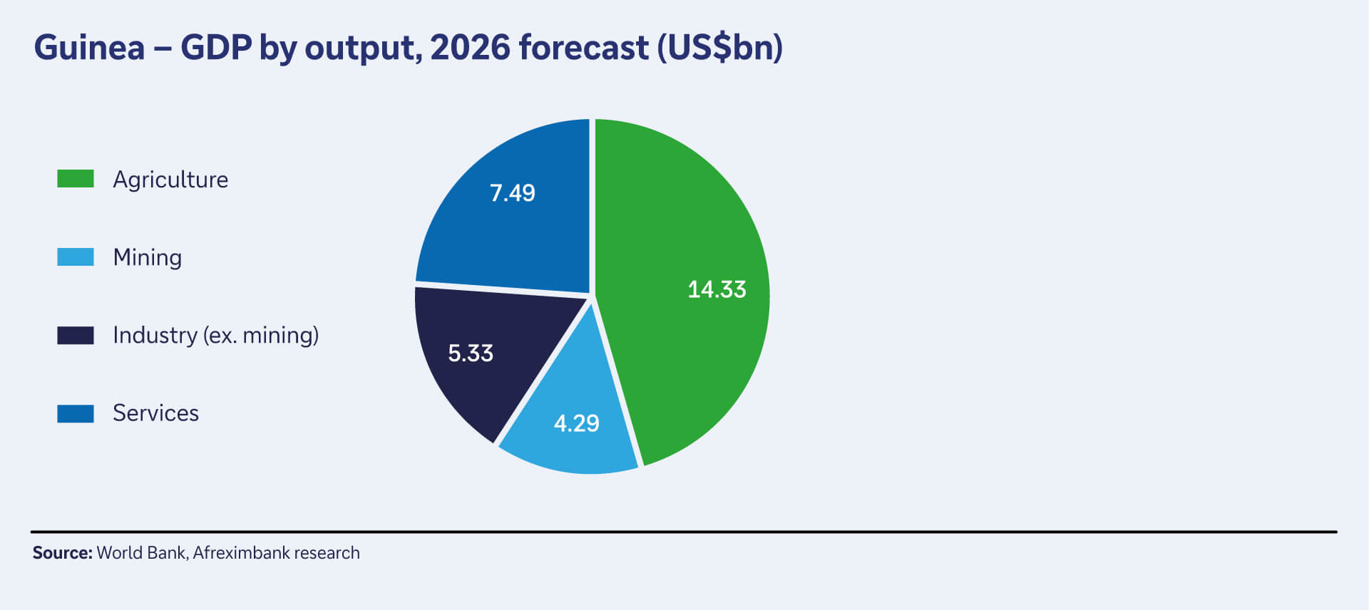 Figure 1: Guinea – GDP by output, 2026 forecast (US$bn)