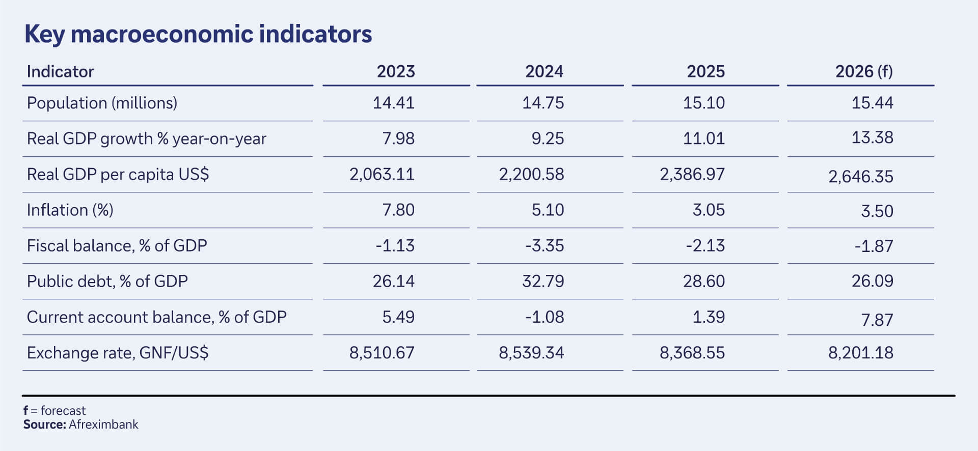 Figure 2: Key macroeconomic indicators