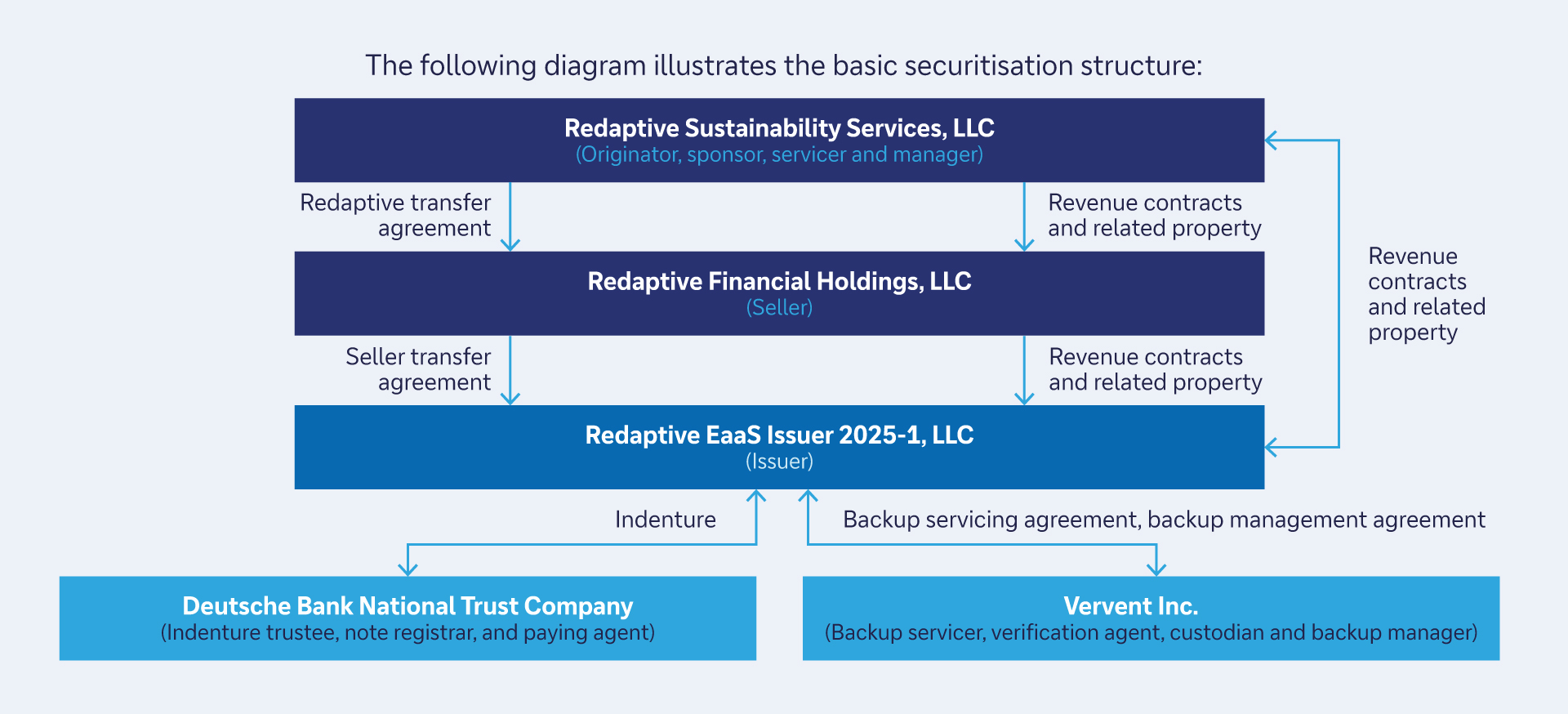 Figure 2: Summary of Redaptive’s ABS transaction structure