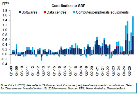 AI has been an important driver of capex in recent quarters