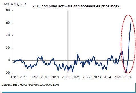 AI-related demand likely driving some components of inflation higher