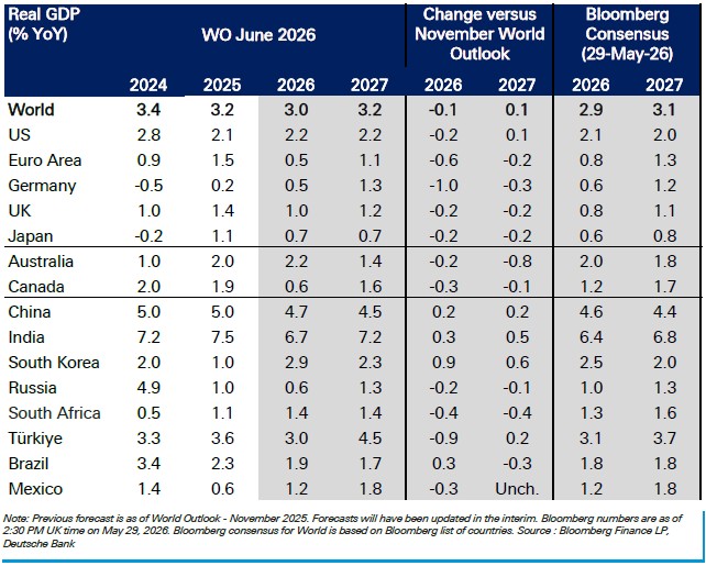 DB GDP growth forecasts