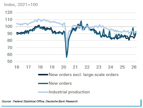 Fiscal-driven order strength is set to support industrial activity