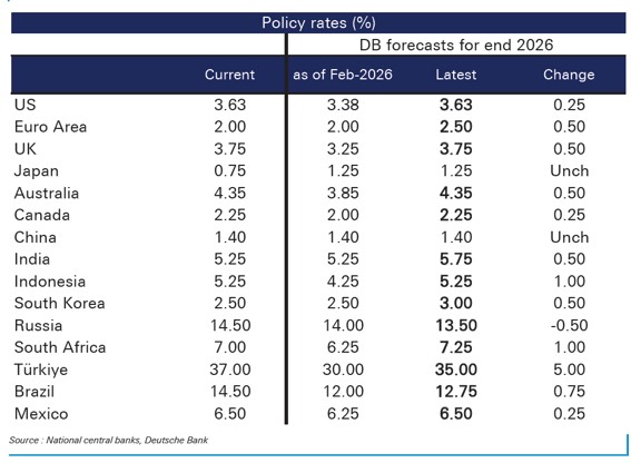 Hawkish shift in central bank expectations following Iran war