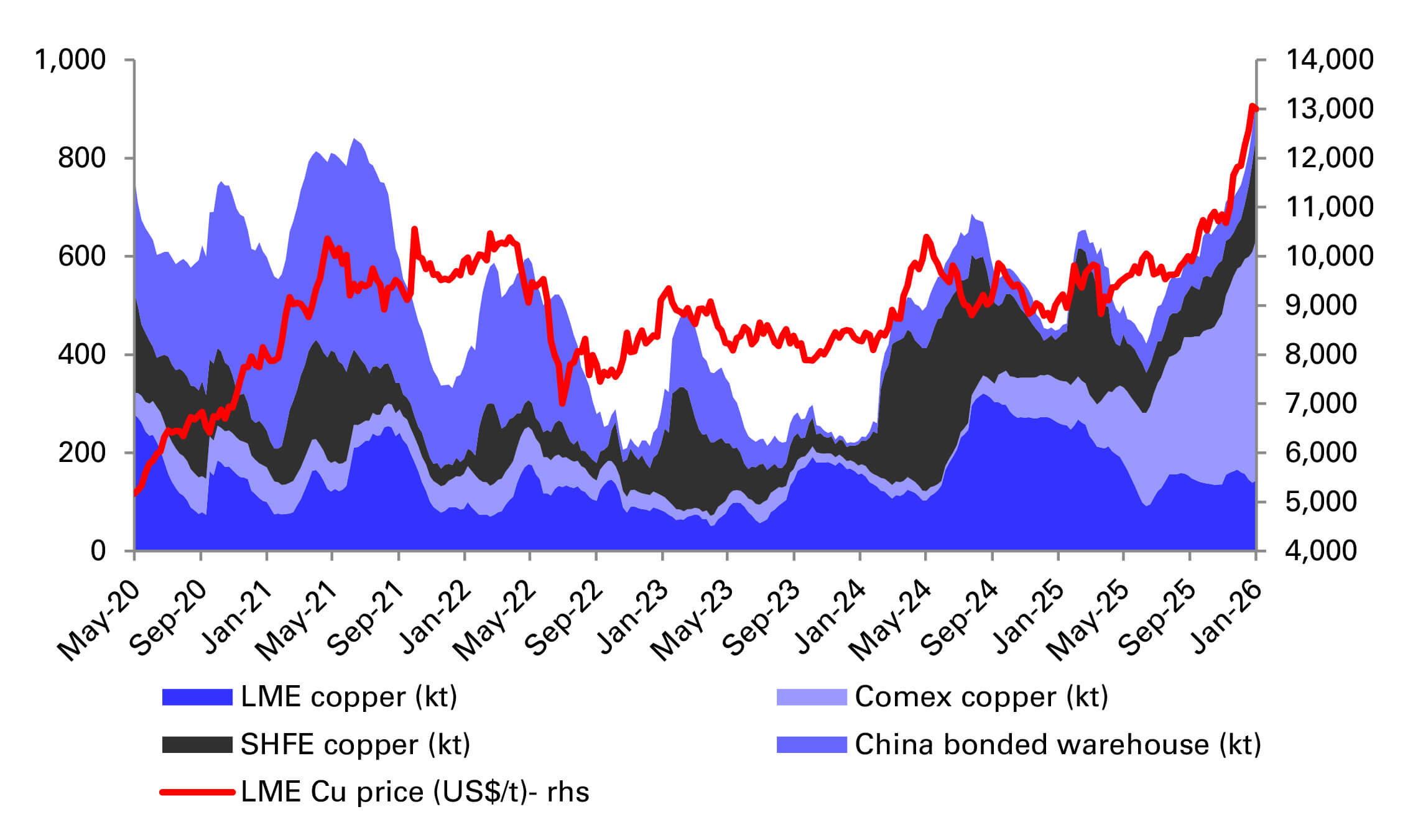 Figure 1: Global copper inventories and LME pricing