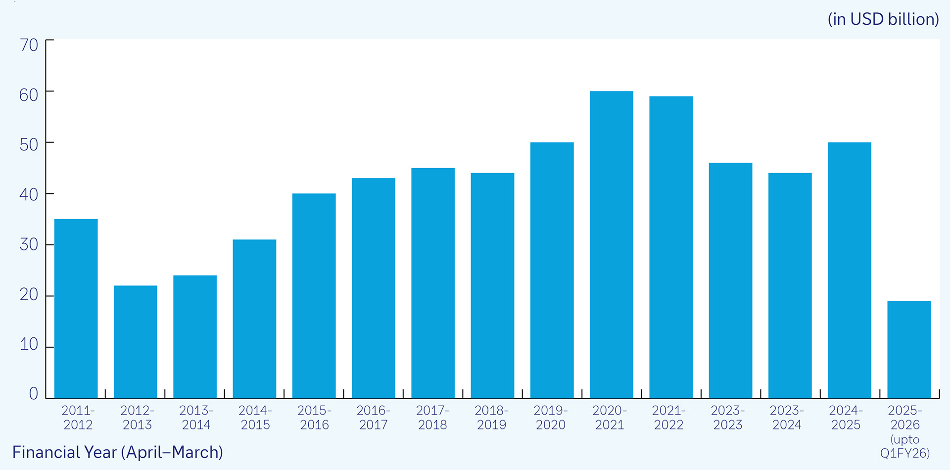 Figure 2: Net FDI into India