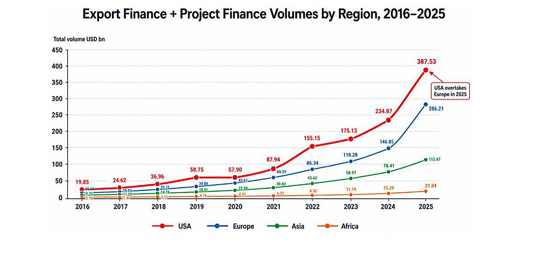 Figure 3: The US leads the way across export and project finance
