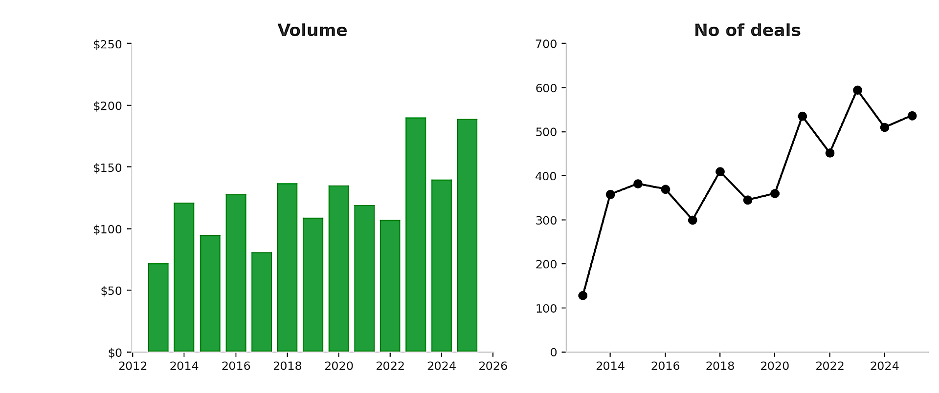 Figure 1: ECA core market annual performance, 2012–2025