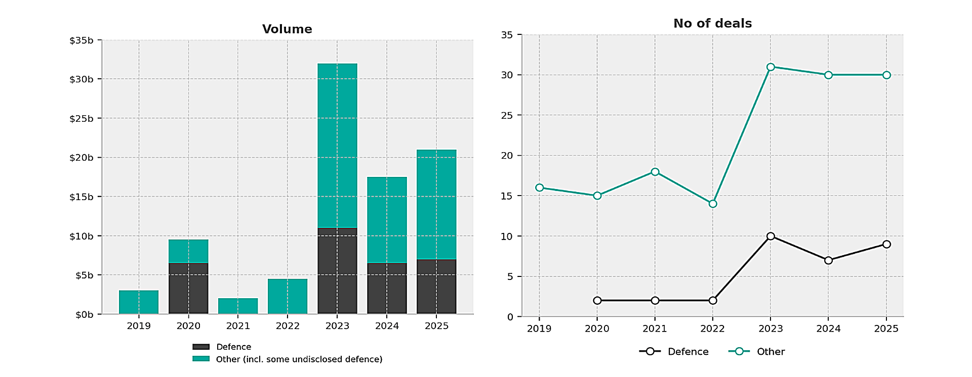 Figure 2: Defence is now seeing consistently high volumes