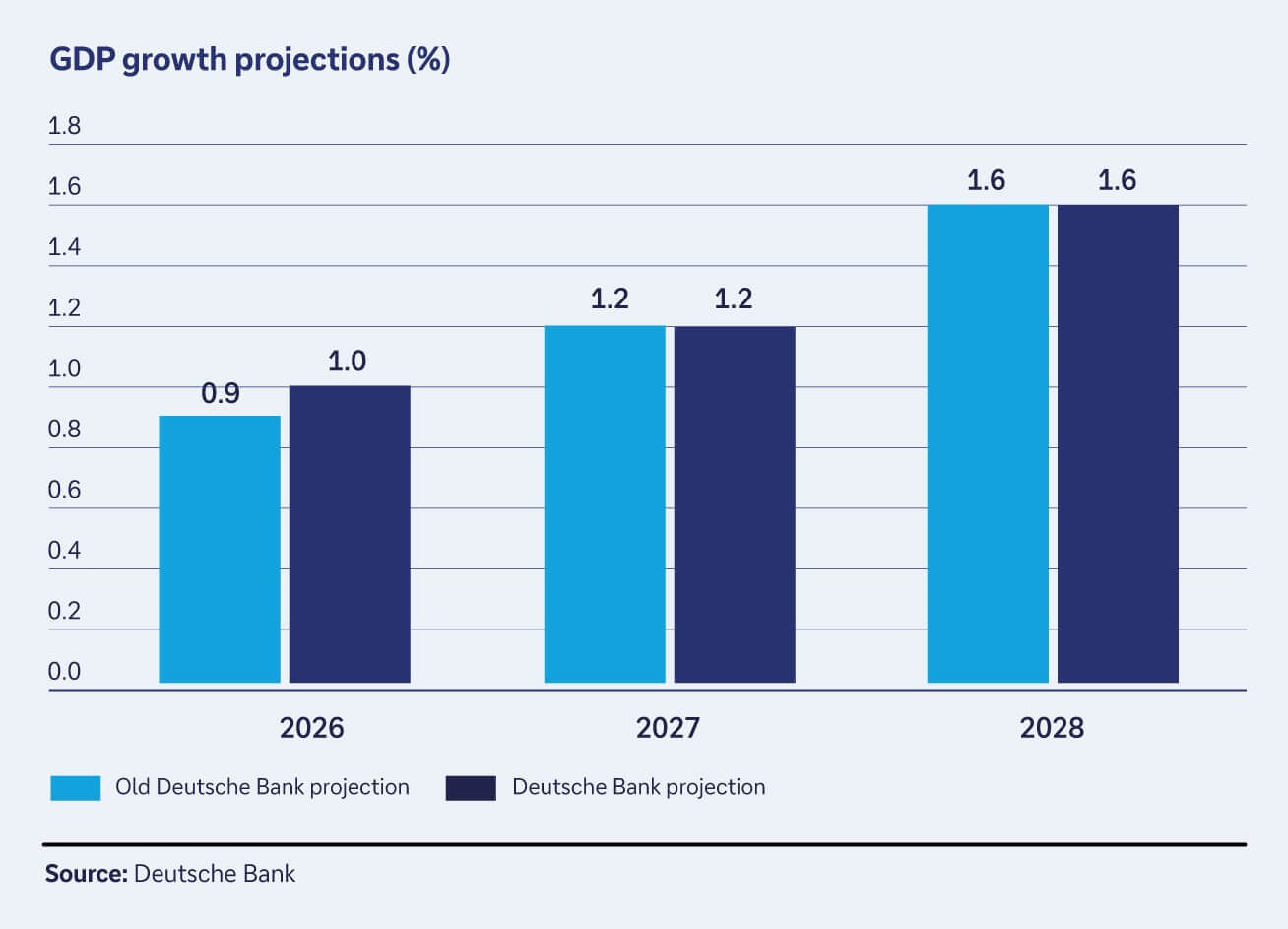 GDP growth projections