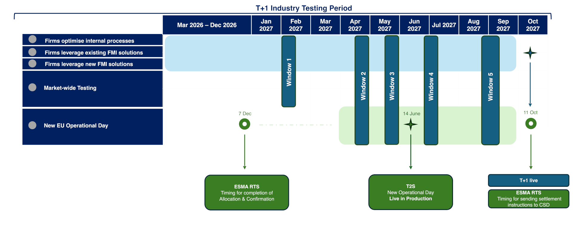 Figure 2: Internal readiness and five market-wide testing windows