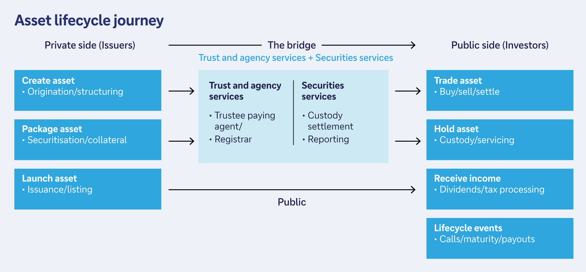 Figure 1: Summary of asset lifecycle, with TSS providing a joined-up client experience