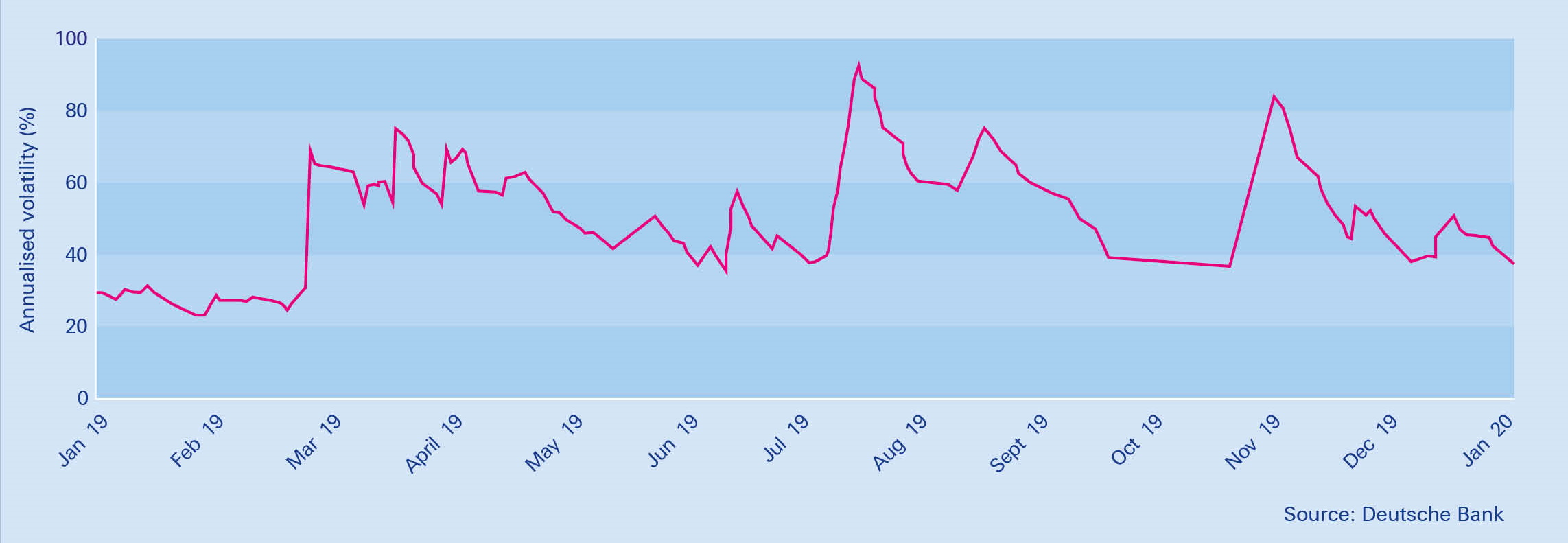 graph that shows the Deutsche Bank Currency Volatility Index in year 2019