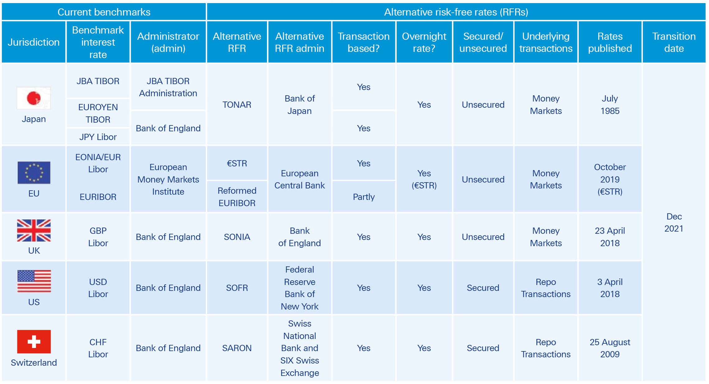 table that shows the options for transition from Libor