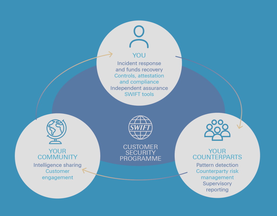 Deutsche Bank Customer Security Programme graph