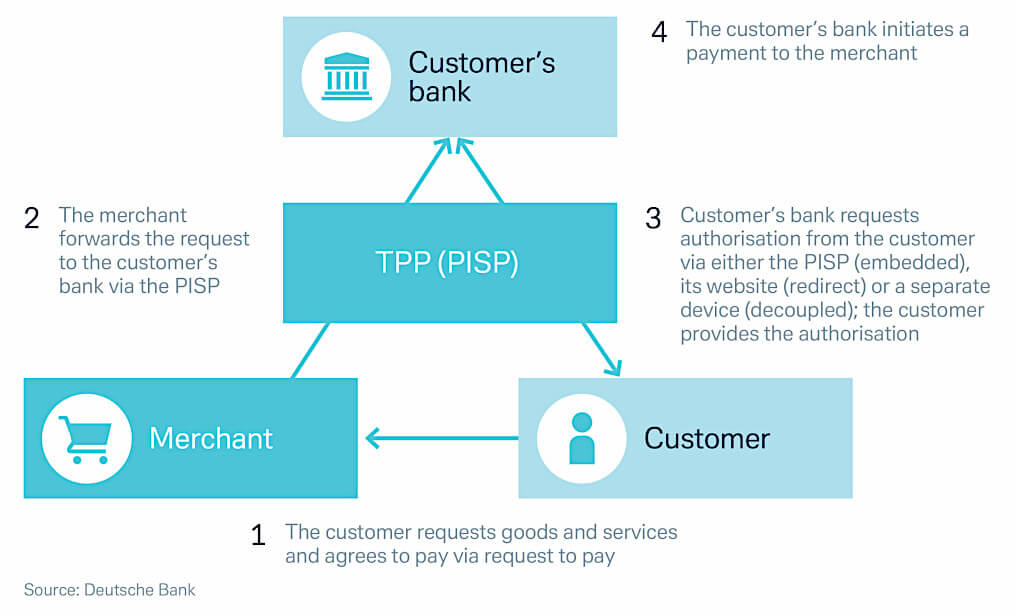 Open banking model for Request to Pay