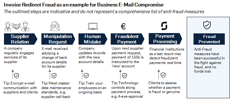 figure that illustrates Invoice Redirect Frauds as an example for business e-mail compromise