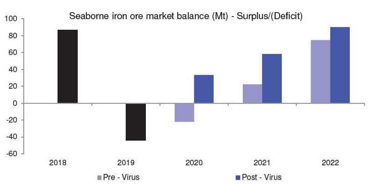 modest iron ore surplus now projected for 2020 weighted towards